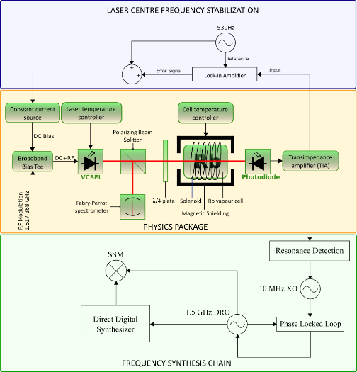 Low Phase noise oscillator block diagram Low Phase noise oscillator block diagram