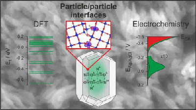 Modification of charge trapping at particle/particle interfaces by electrochemical hydrogen doping of nanocrystalline TiO2.