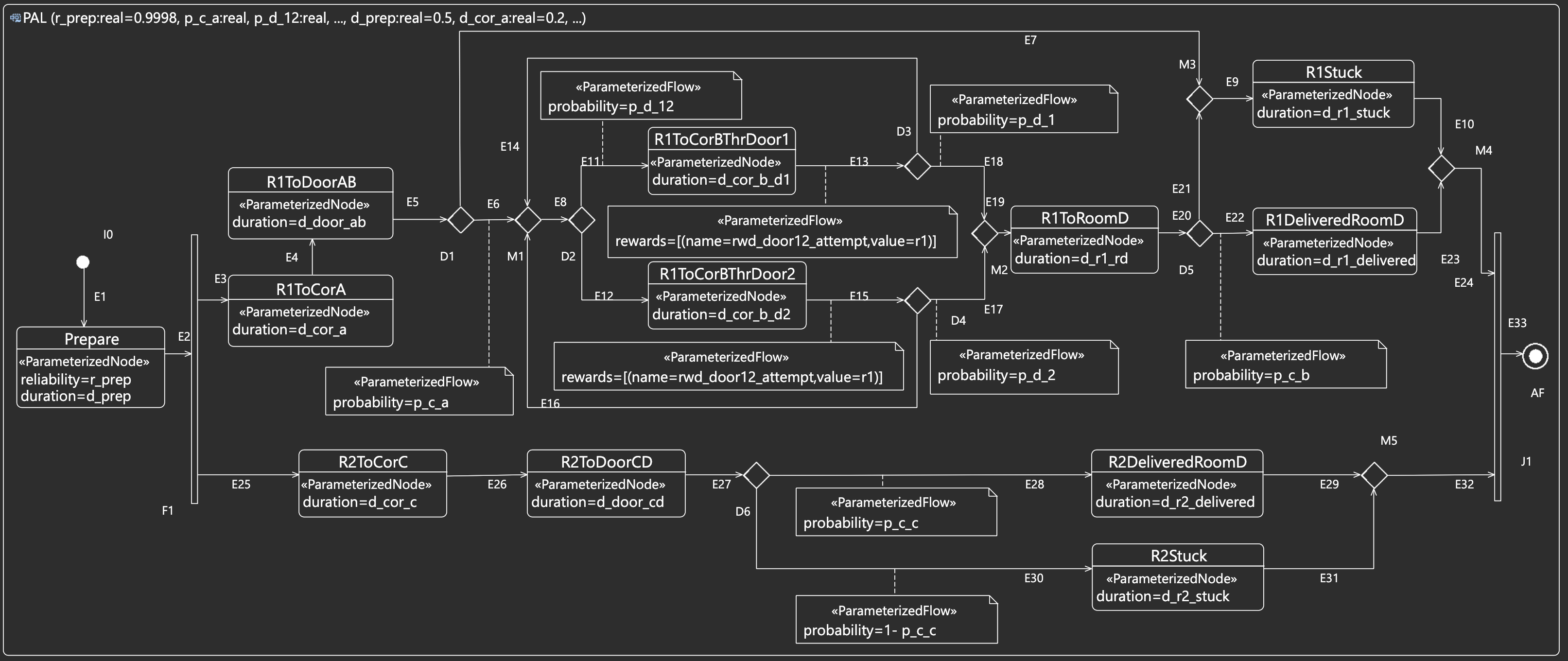 PAL use case