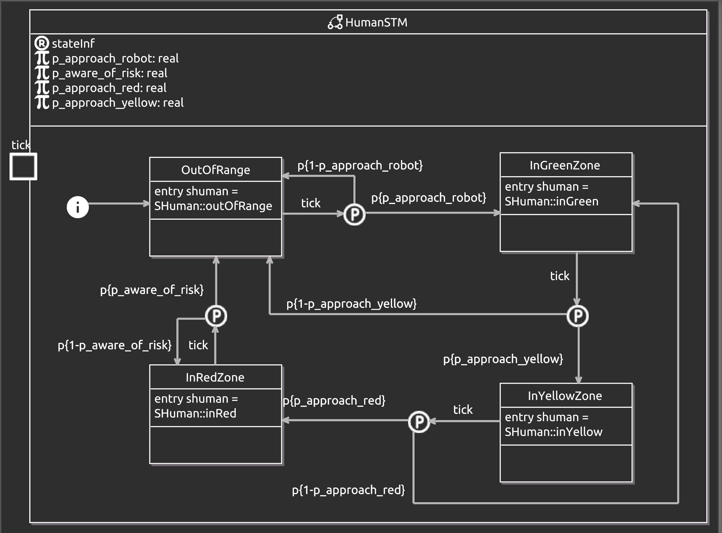 UVC Human State Machine