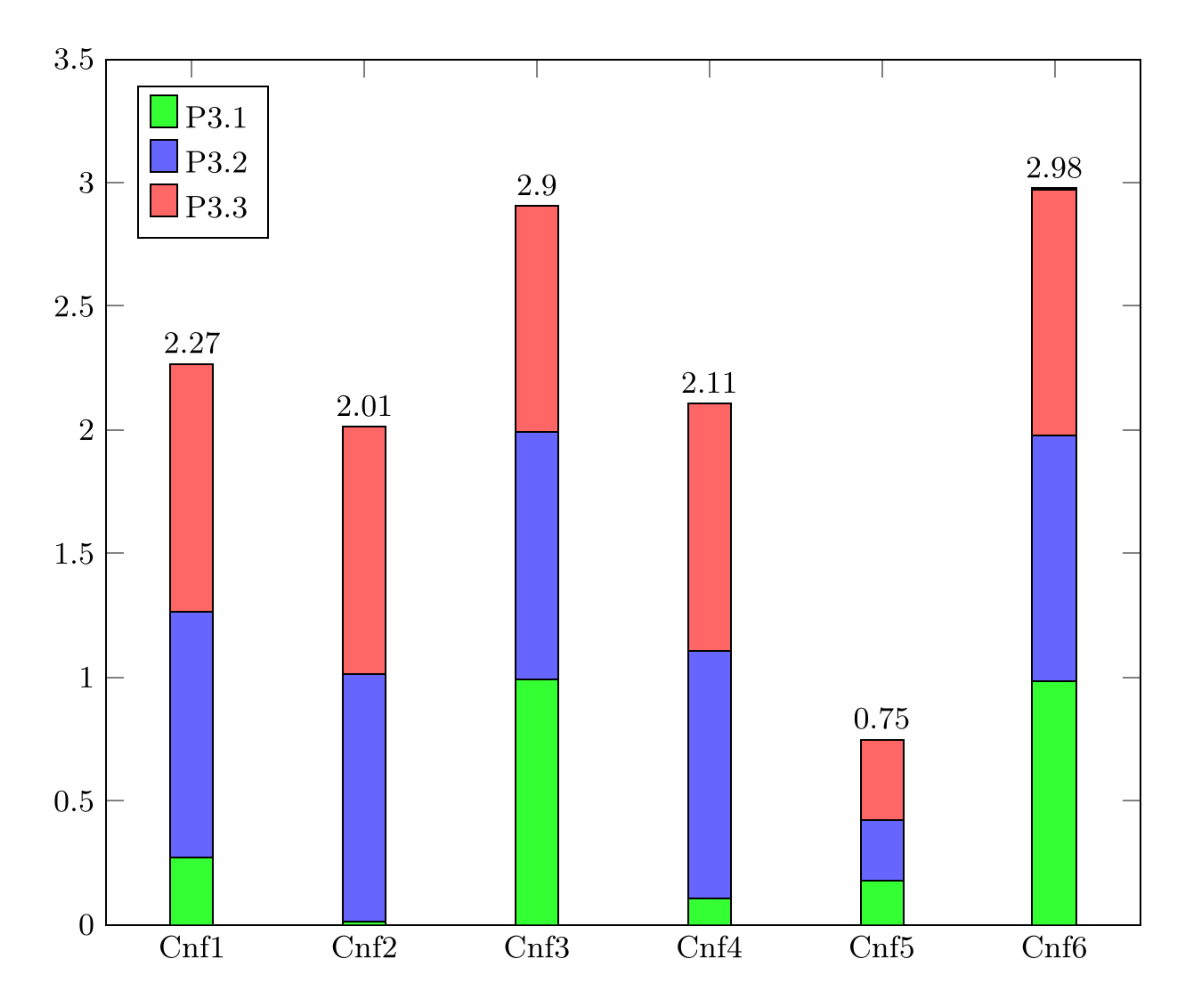 Comparison of power consumption for RCs