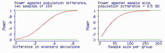 Two line plots of power, against difference in standard deviations and against sample size per group.  See long description.