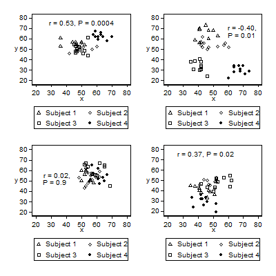 Four scatter diarams showing multiple points, 
three relationships statistically significant