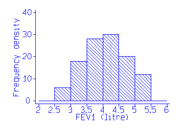 Histogram of FEV data showing a symmetrical distribution
