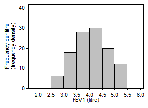 Histogram of FEV data showing a symmetrical distribution