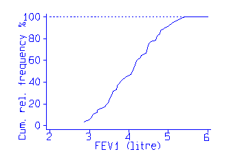 Cumulative frequency polygon of FEV