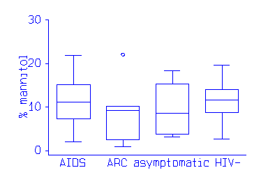 Box and whisker plots for four groups, side by side