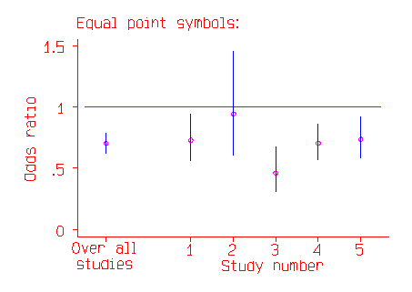 Forest plot showing small circles for the observed odds ratios and vertical lines for their confidence intervals.