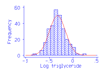 Histrogram of log transformed serum triglyceride distribution showing a symmetrical distribution and a Normal distribution curve which fits well