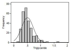 Histrogram of serum triglyceride distribution showing a positively skew distribution and a Normal distribution curve which does not fit