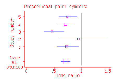 Forest plot showing small circles for the observed odds ratios and horizontal lines for their confidence intervals.