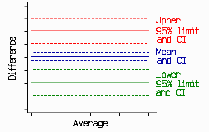 Plot of difference against average, with horizontal 
lines through mean difference and limits of agreement, and lines for the wide 
confidence intervals.