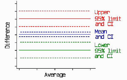 Plot of difference against average, with horizontal 
lines through mean difference and limits of agreement, and lines for the wide 
confidence intervals.