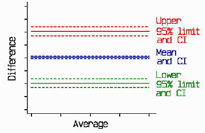 Plot of difference against average, with horizontal 
lines through mean difference and limits of agreement, and lines for the narrower  
confidence intervals.