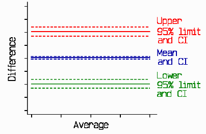 Plot of difference against average, with horizontal 
lines through mean difference and limits of agreement, and lines for the narrower  
confidence intervals.