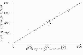 Scatter diagram showing PEFR (mini meter) on vertical axis and PEFR (large meter) on horizontal axis, with line of equality.  Points are all fairly close to this line.
