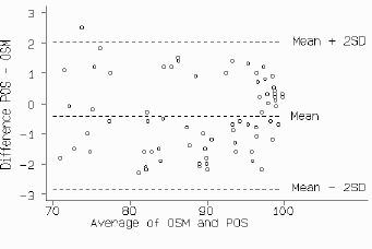 Difference against average of the two monitors, no obvious relationship. Horizontal straight lines, mean+2SD, mean, and mean-2SD, enclose all but one point.