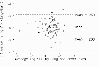 Difference, log transformed long minus short, against average log VCF. Possible relationship: variability of the differences increases slightly as VCF increases.