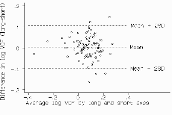 Bland Altman plots comparing the 4 methods in this study: the indirect