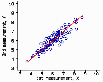 Scatter plot of second measurement against first measurement with line of equality, a straight line at 45 degrees.