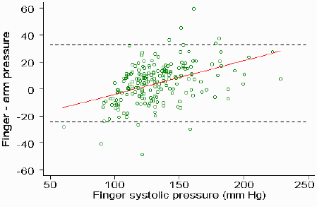 Scatter plot of difference against finger pressure with regression line with a positive gradient and two horizontal dotted lines, the limits of agreement.