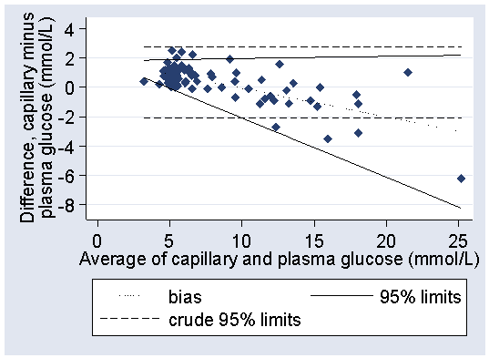 Test duration—Bland-Altman plots. (a) Example of proportional