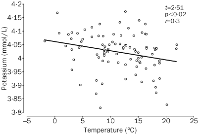 A graph with 'Potassium (mmol/L)' on the vertical axis and 'Temperature (deg C)' on the horizontal axis.  Points are marked showing potassium and temperature for about 100 different days.  High temperature days tend to have low potassium, though the relationship is not close, so there is a cloud of points.  There is a downwards sloping line through the middle of the cloud of points.  On the graph are written 't=2.51', 'p<0.02', 'r=0.3'.