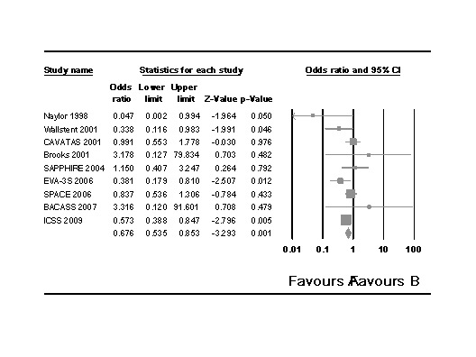 Forest plot with scale 0.01 to 100, only the first study has its confidence interval going off the scale.  At the bottom the labels are Favours A and Favours B, which overlap.  The combined estimate row is not labeled.