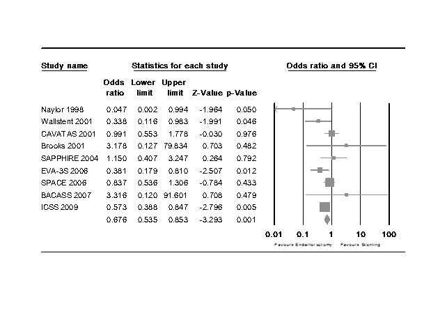 Forest plot, with at the bottom labels Favours Endarterectomy and Favours Stenting, which do not overlap but are very small.
