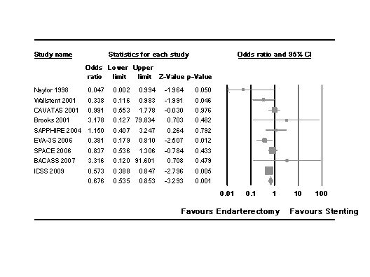 Forest plot, with at the bottom labels Favours Endarterectomy and Favours Stenting, which do not overlap and are much larger and easier to read.