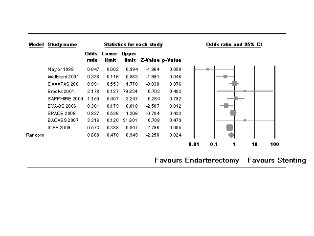 Forest plot, with the combined estimate labeled Random.