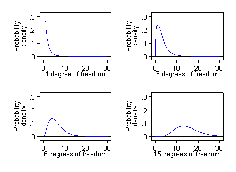 Proportions Chi Squared Tests And Odds Ratios