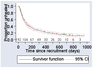 SUrvival curve as Figure 3 with 95% confidence interval lines on either side of the curve, very close at time 0 and getting further apart until at about time 200 they are about 0.05 above and below the survival curve, which they roughly parallel in a rather irregular way until time 1100, getting slightly further apart towards the end.
