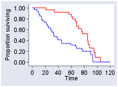 Two arbitrary survival curves, which start at time = 0, proportion surviving = 1.00, then separate and eventualy both reach proportion surviving = zero, at time = 95 and time = 105.