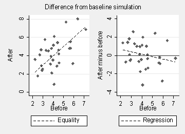 Difference from baseline simulation: after against before (baseline) and line of equality (r=0.54), difference (after minus before) against before (r = -0.23).