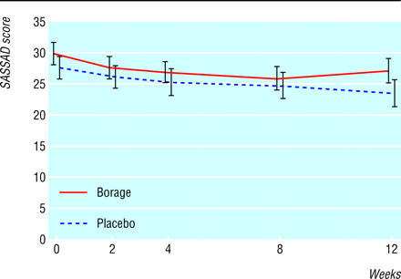 Line graphs of symptom score against time for two groups, Borage and Placebo. Both lines fall slightly over time.