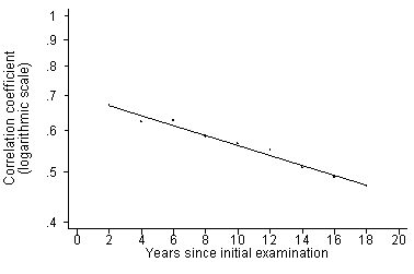 Scatter graph showing correlation coefficient (logarithmic scale) against year, points very close to the regression line, which slopes downwards.