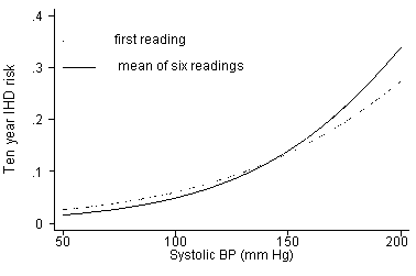 Line graphs: ten year ischaemic heart disease risk against systolic blood pressure for the first SBP reading and for the mean of six SBP readings. The line for the mean of six is steeper.