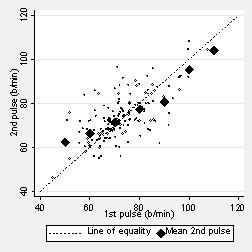 Scatter plot of pulse rates, line of equality, diamonds mark mean second pulse for first = 50, 60, etc., to 110 and would lie on a rough straight line, less steep than line of equality.