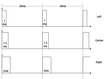 PWM signal for servomotor control