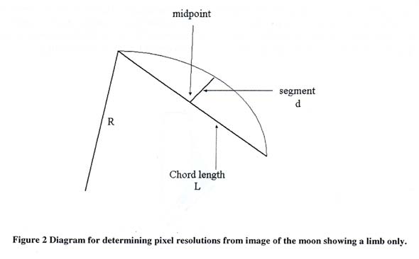 Figure 2 - Determining pixel resolution