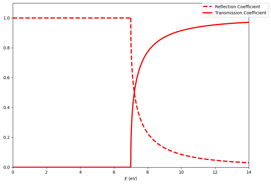 ../_images/2_5_particle_incident_on_a_potential_step_30_0.png