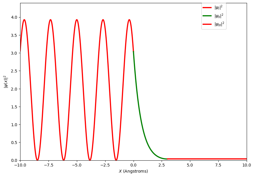 ../_images/2_5_particle_incident_on_a_potential_step_39_0.png