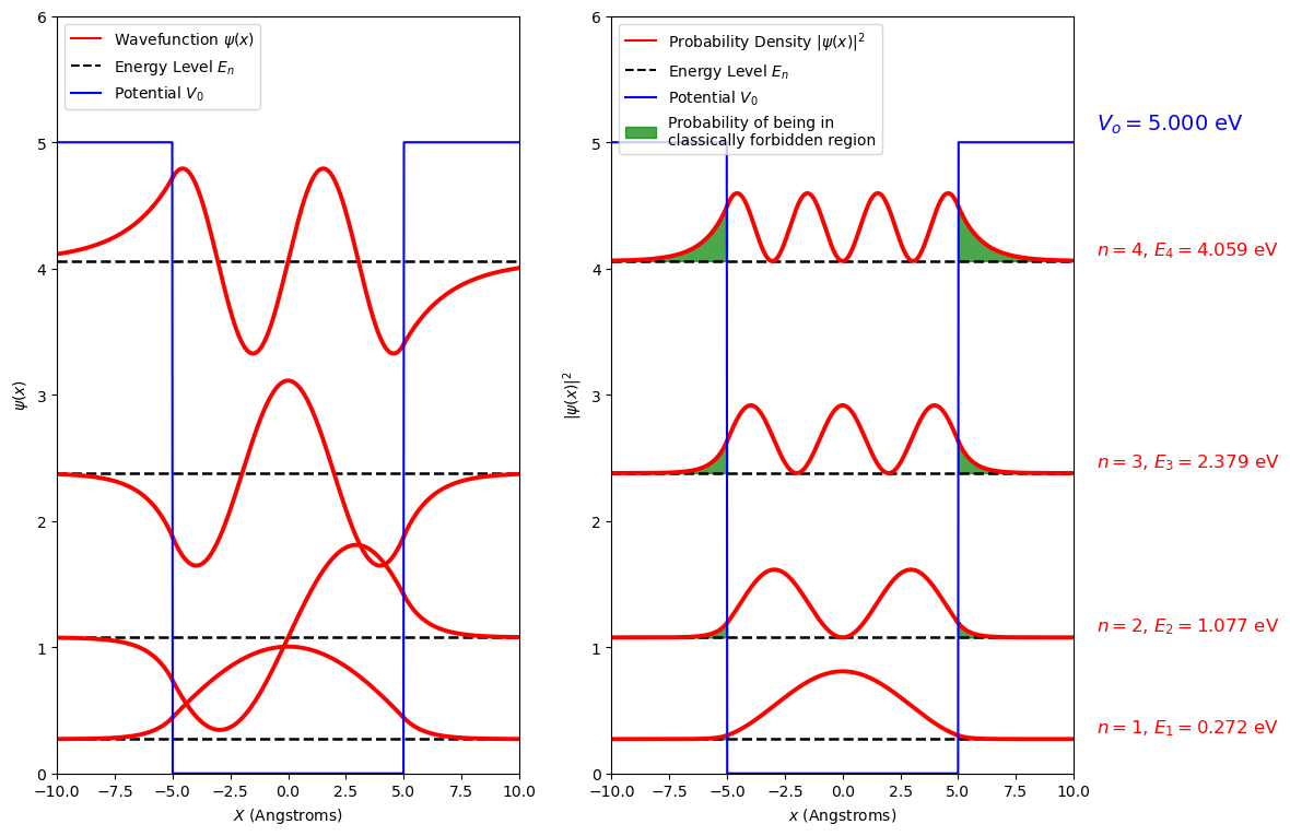 ../_images/2_6_particle_in_a_finite_potential_box_24_0.png