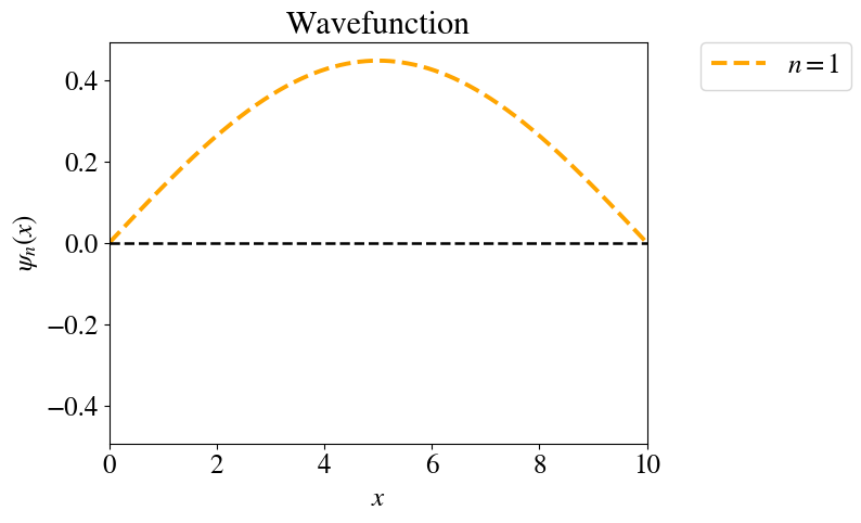 _images/02_particle_in_an_infinite_potential_box_16_0.png