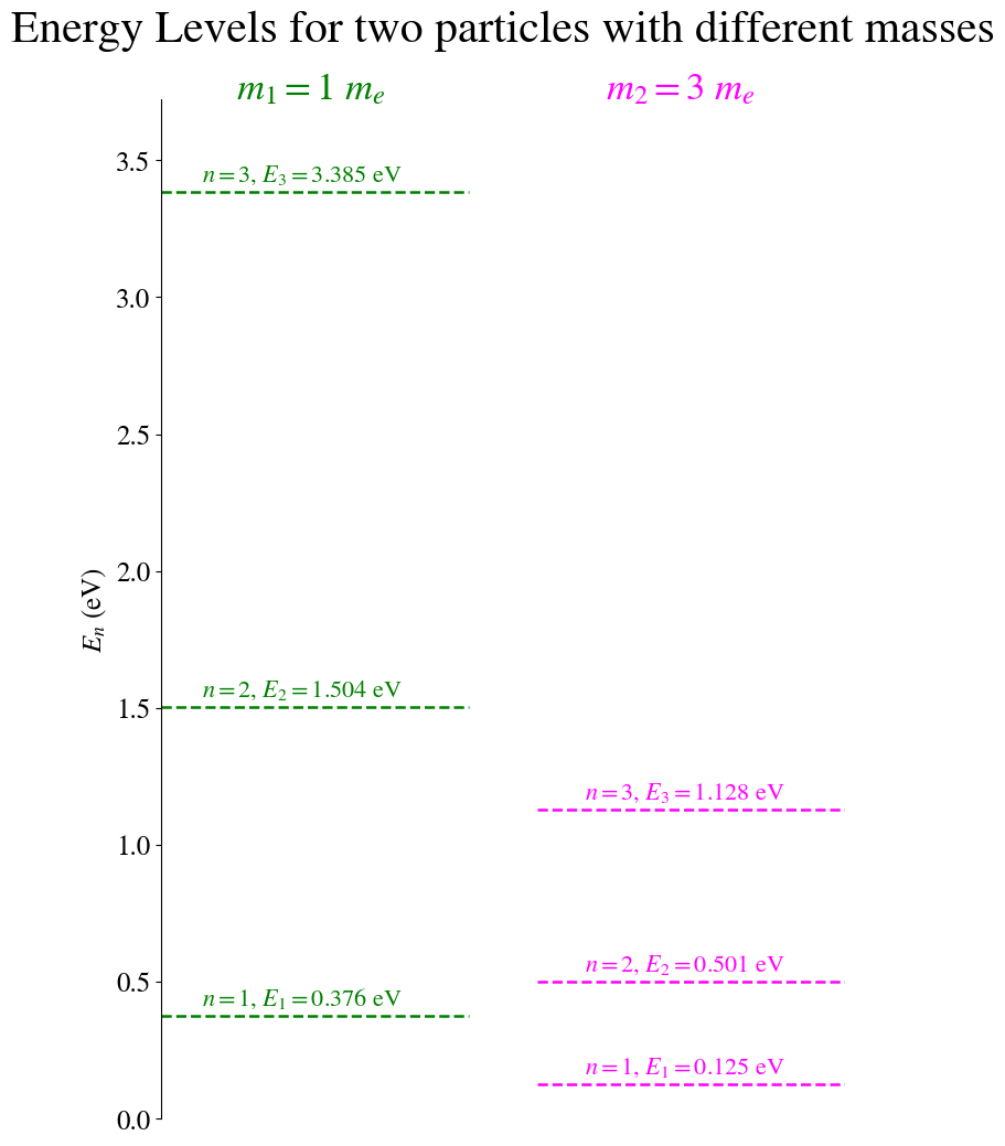 _images/02_particle_in_an_infinite_potential_box_28_0.png