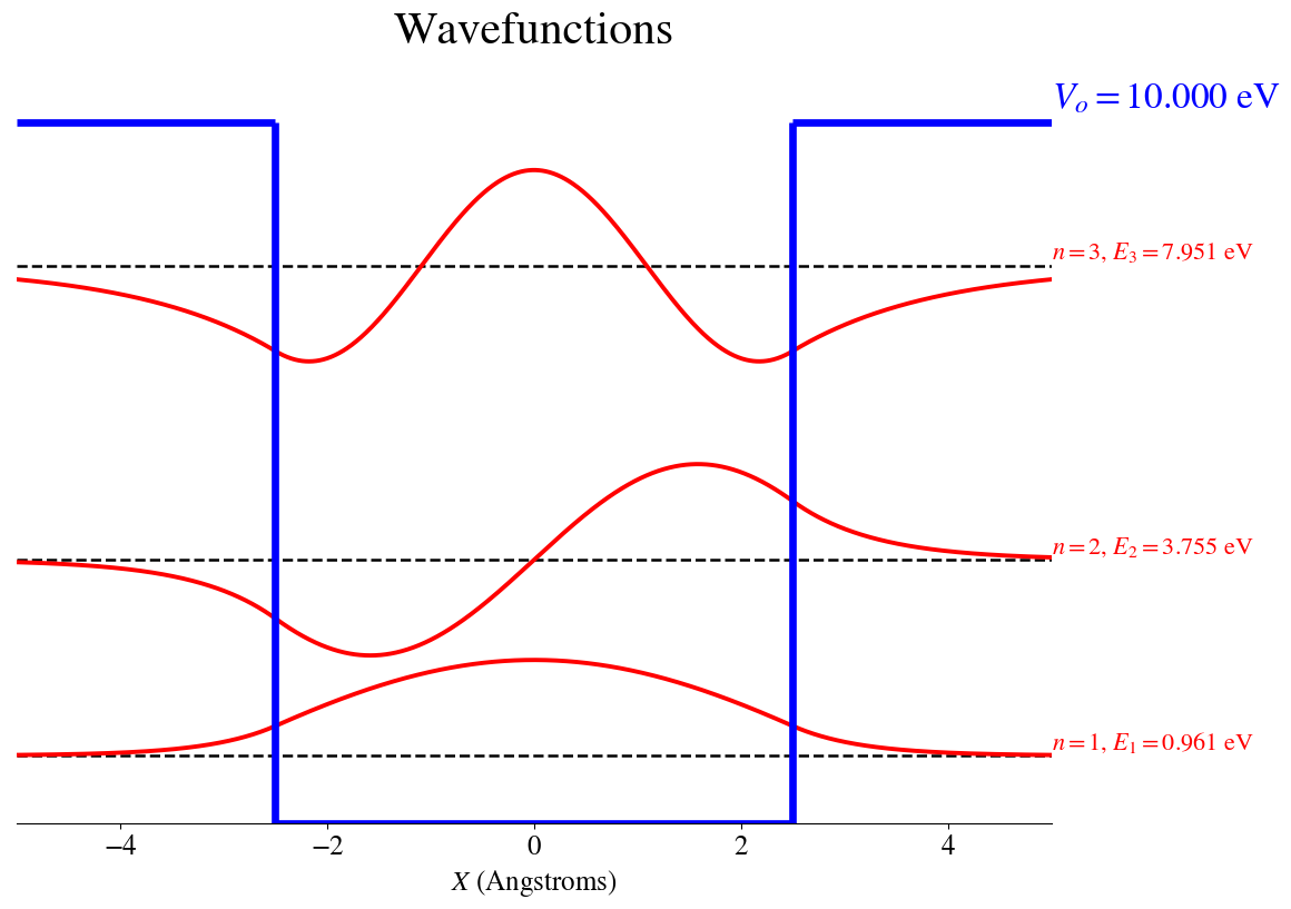 _images/03_particle_in_a_finite_potential_box_21_1.png