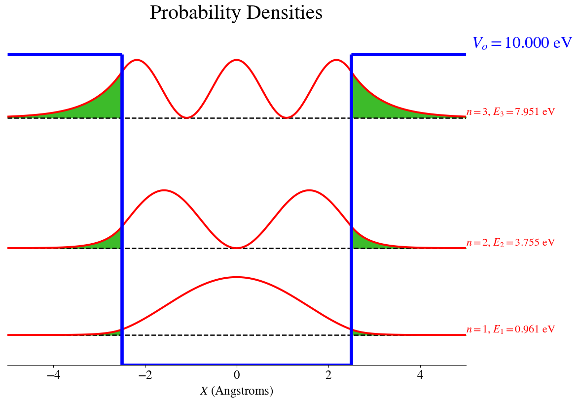 _images/03_particle_in_a_finite_potential_box_23_1.png