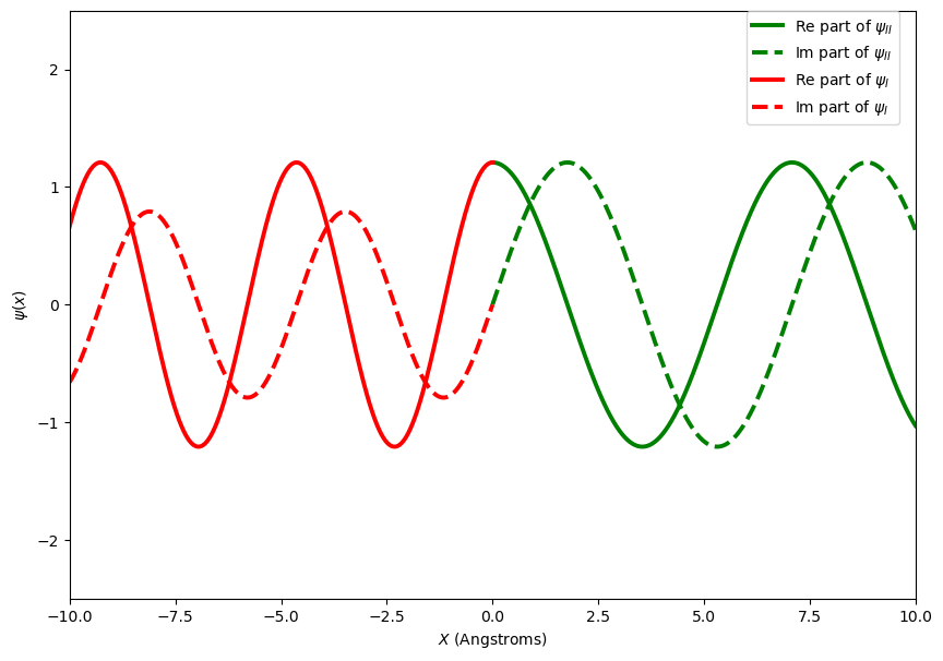 _images/05_particle_incident_on_a_potential_step_15_0.png