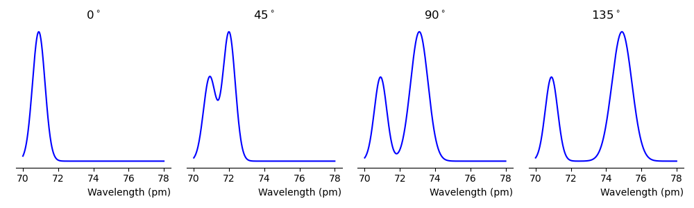 A schematic representation of the Compton scattering data recorded by Arthur Compton. A peak is observed at 70 pico meters for 0 degrees scattering, as the 45 degrees scattering the peak separates into two components, one that remains at about 70 picometers and one about 72 picometers. As the scattering angle increases to 90 and then 135 degrees the separation between the first and second peak increases.